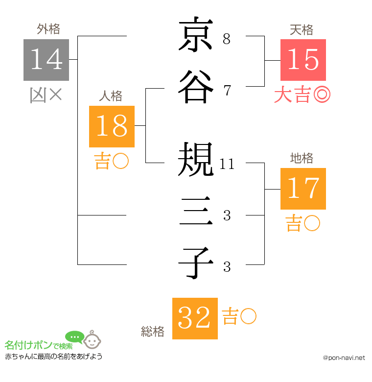 京谷 規三子さんの姓名判断結果