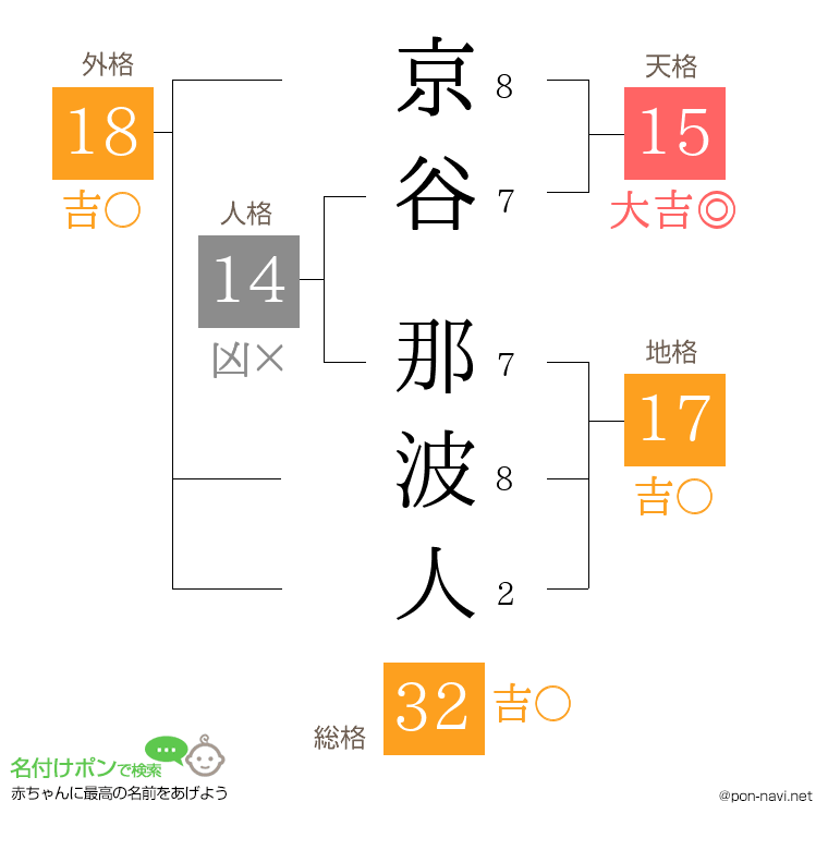 京谷 那波人さんの姓名判断結果