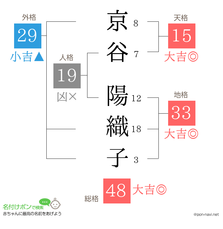 京谷 陽織子さんの姓名判断結果