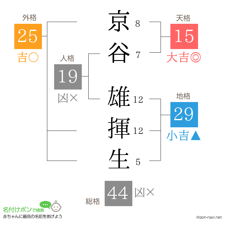 京谷 雄揮生さんの姓名判断結果
