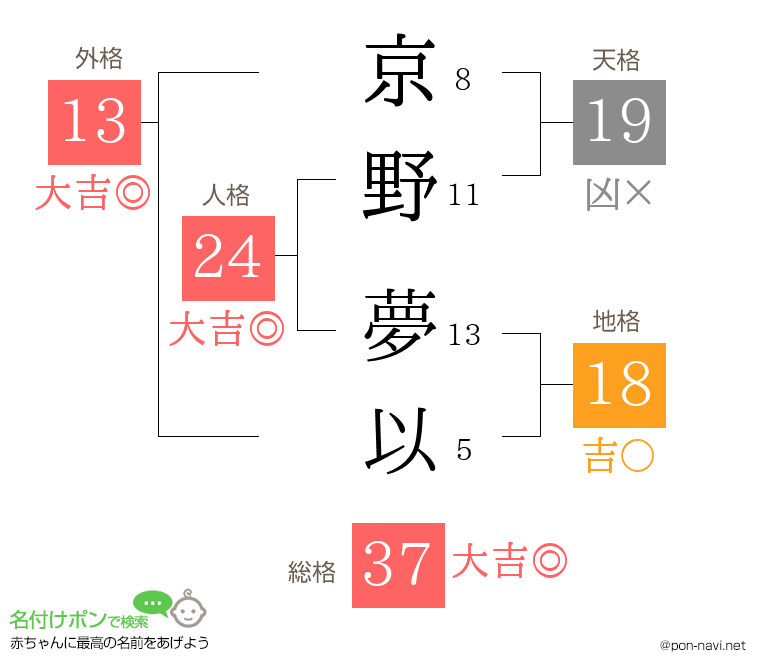 京野 夢以さんの姓名判断結果