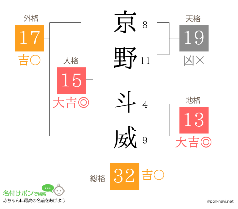 京野 斗威さんの姓名判断結果