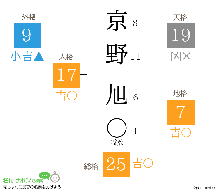 京野 旭さんの姓名判断結果