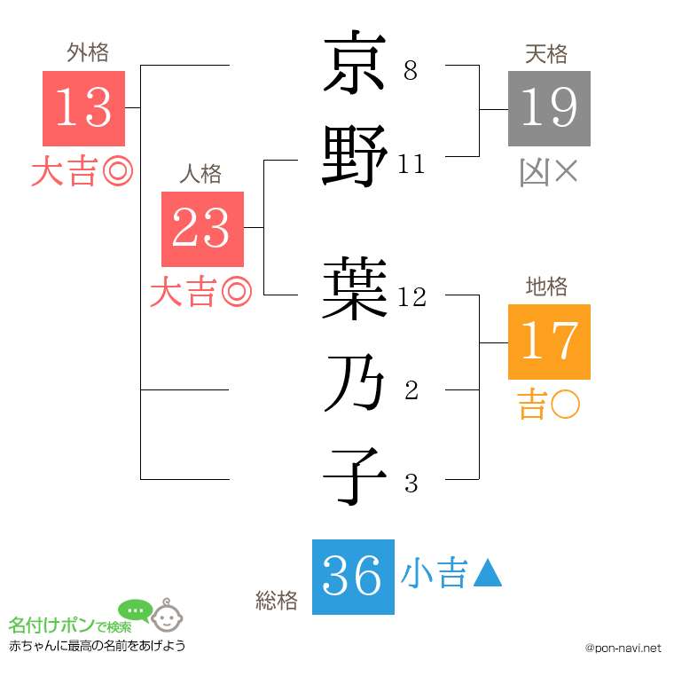 京野 葉乃子さんの姓名判断結果