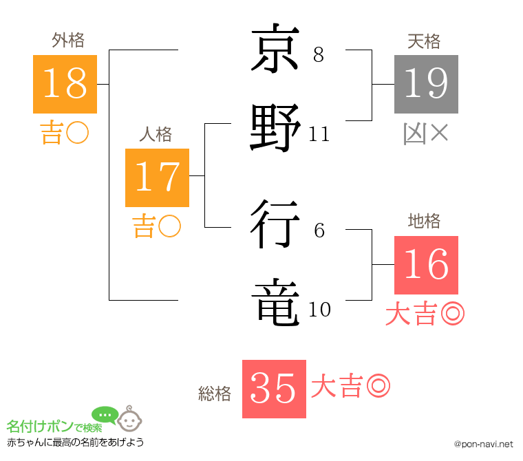 京野 行竜さんの姓名判断結果