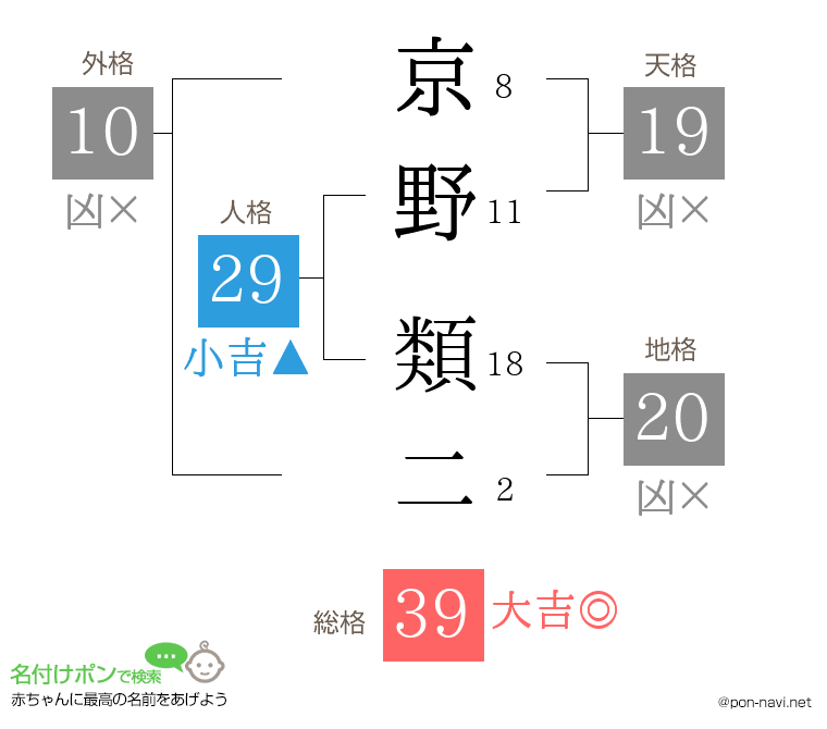 京野 類二さんの姓名判断結果