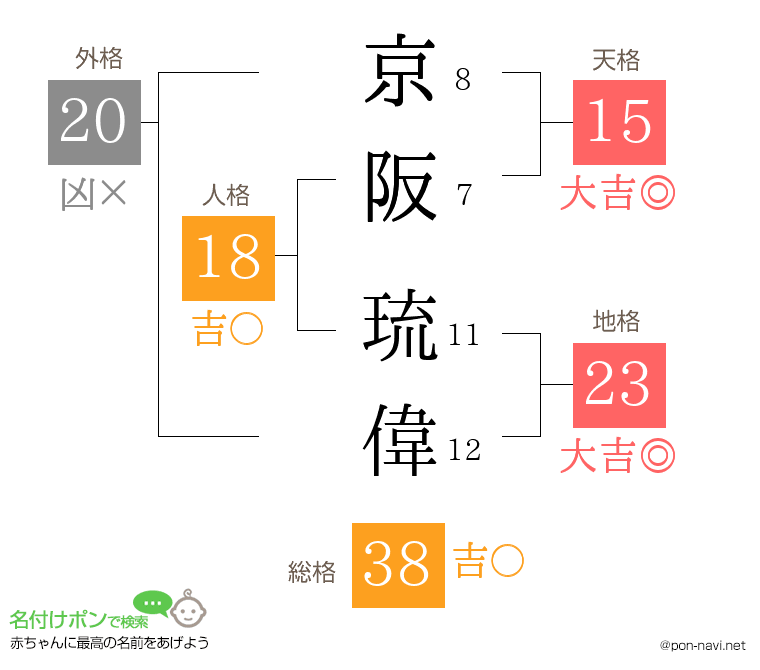 京阪 琉偉さんの姓名判断結果