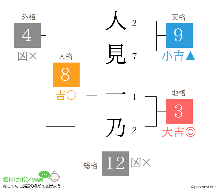 人見 一乃さんの姓名判断結果