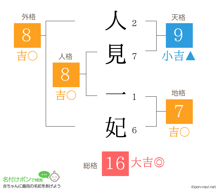 人見 一妃さんの姓名判断結果