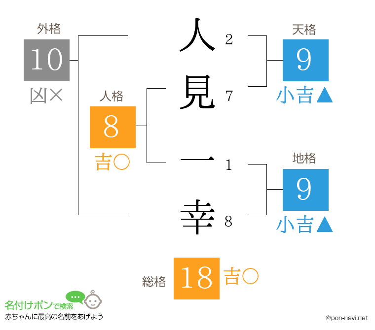 人見 一幸さんの姓名判断結果