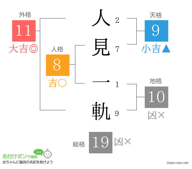 人見 一軌さんの姓名判断結果