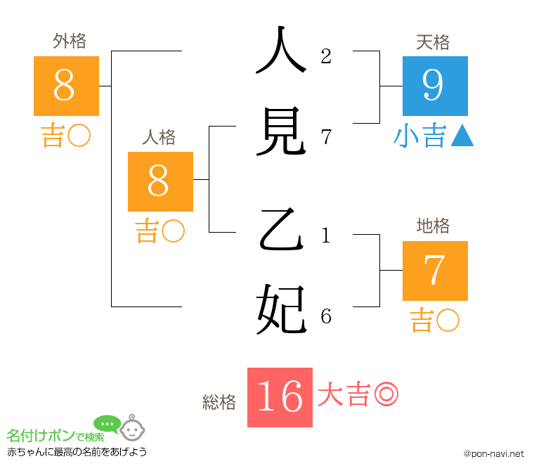 人見 乙妃さんの姓名判断結果