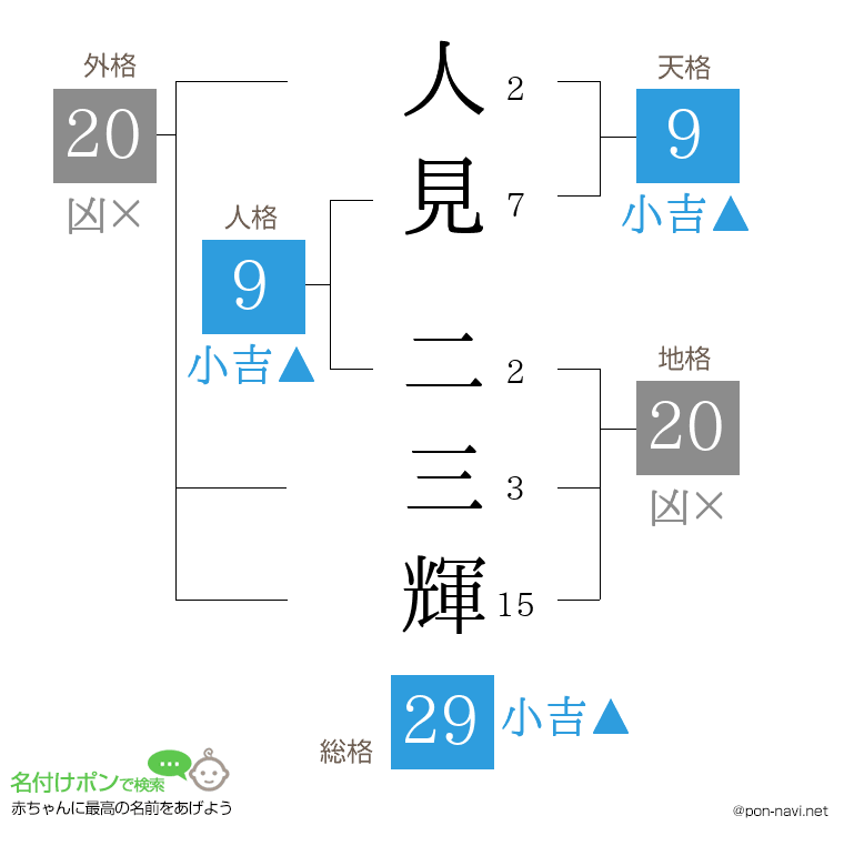 人見 二三輝さんの姓名判断結果