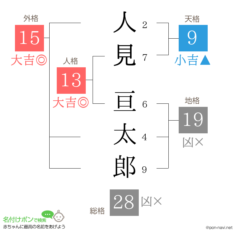 人見 亘太郎さんの姓名判断結果