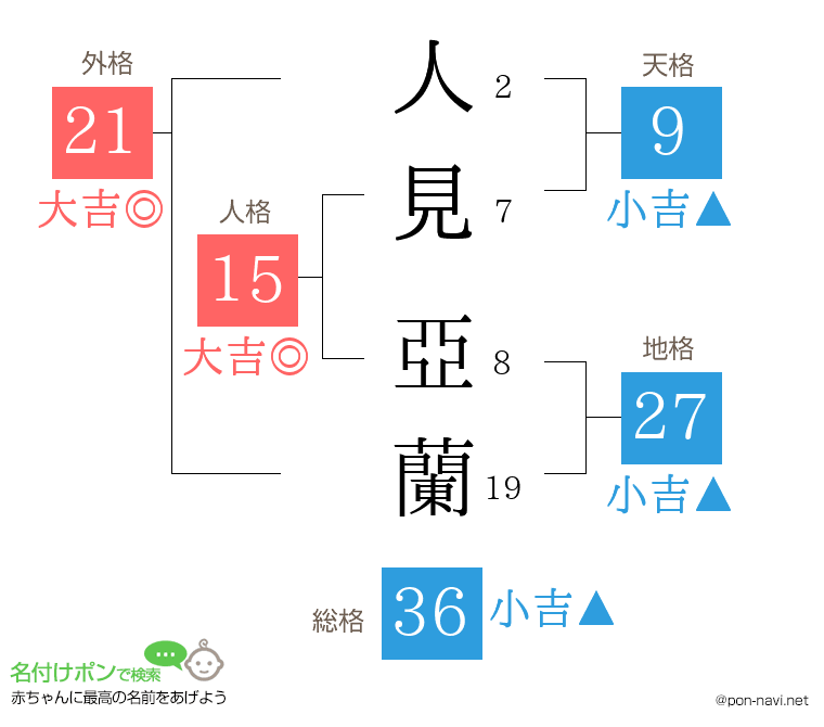 人見 亞蘭さんの姓名判断結果