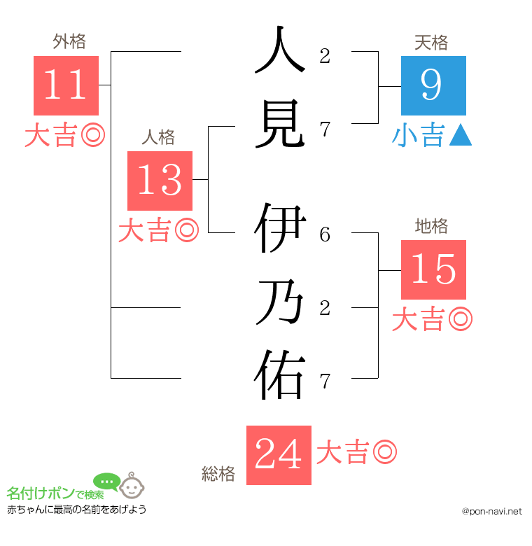人見 伊乃佑さんの姓名判断結果