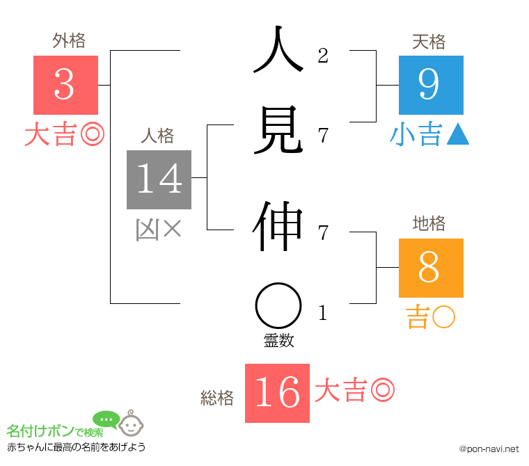 人見 伸さんの姓名判断結果
