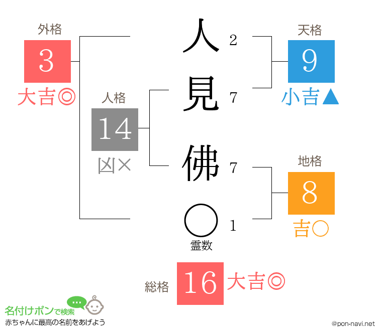 人見 佛さんの姓名判断結果