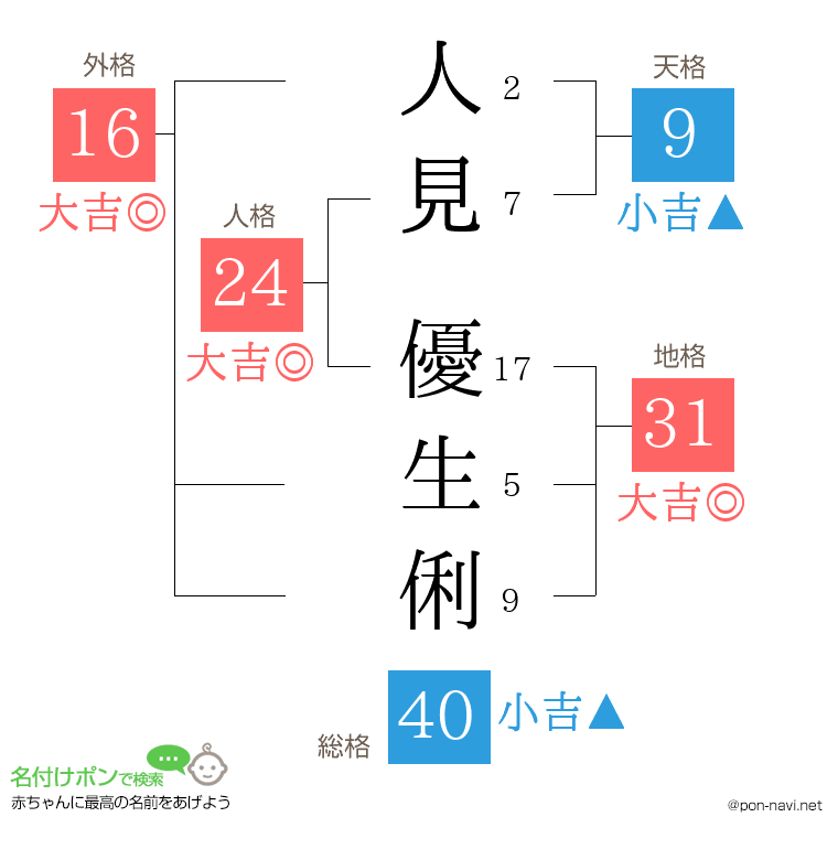 人見 優生俐さんの姓名判断結果