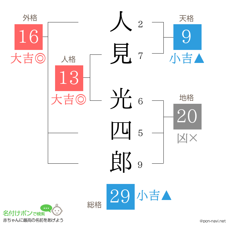 人見 光四郎さんの姓名判断結果