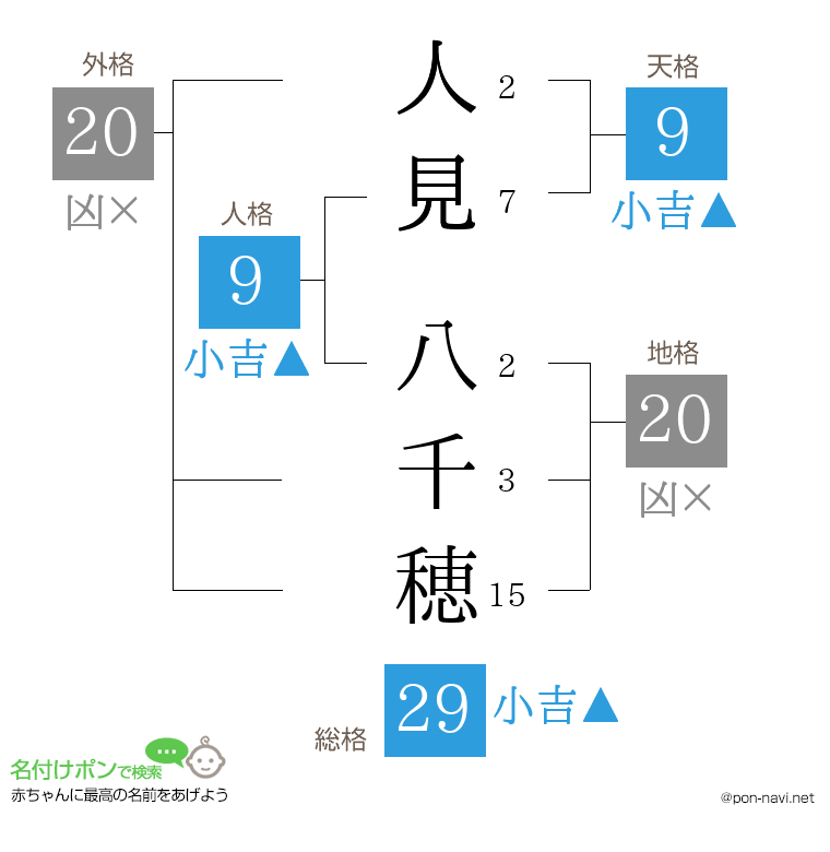 人見 八千穂さんの姓名判断結果
