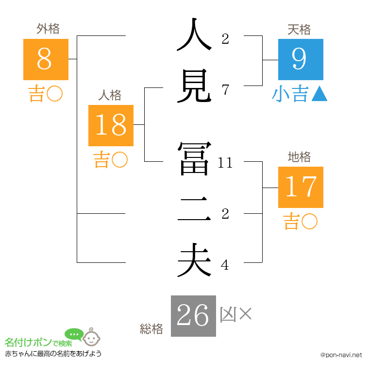 人見 冨二夫さんの姓名判断結果