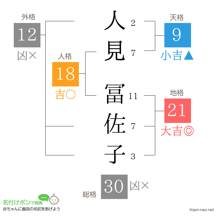 人見 冨佐子さんの姓名判断結果