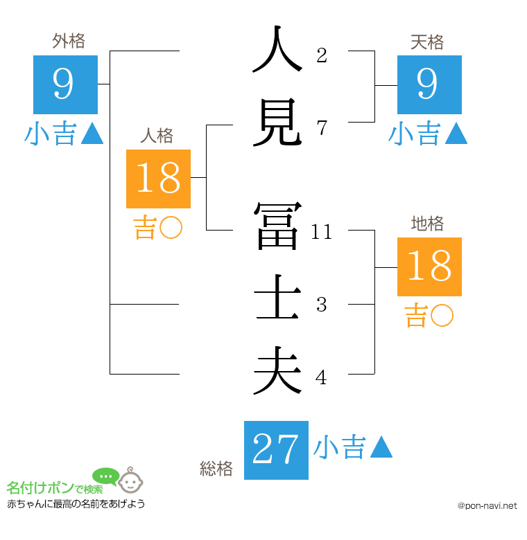 人見 冨士夫さんの姓名判断結果