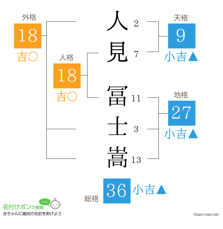 人見 冨士嵩さんの姓名判断結果