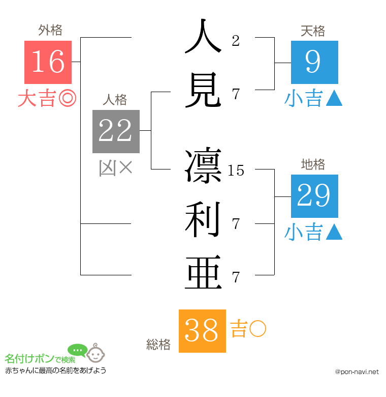 人見 凛利亜さんの姓名判断結果