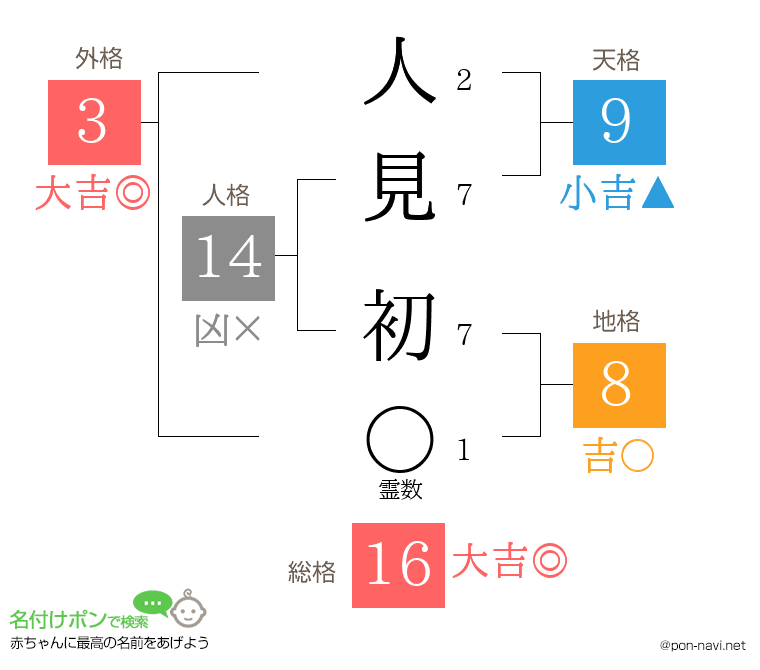 人見 初さんの姓名判断結果