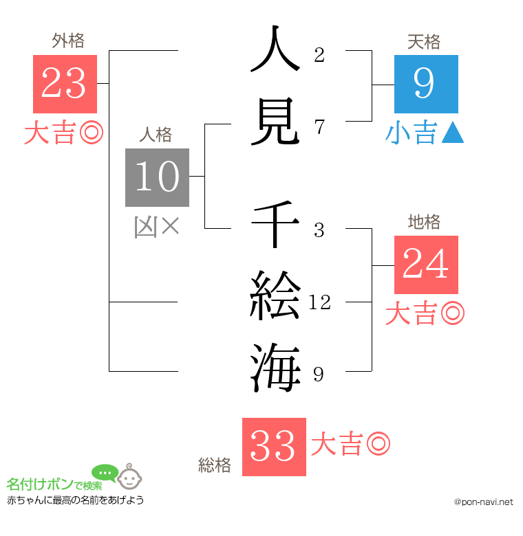 人見 千絵海さんの姓名判断結果