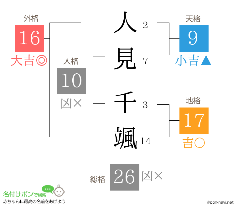 人見 千颯さんの姓名判断結果