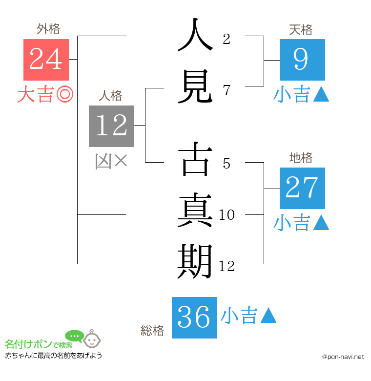 人見 古真期さんの姓名判断結果