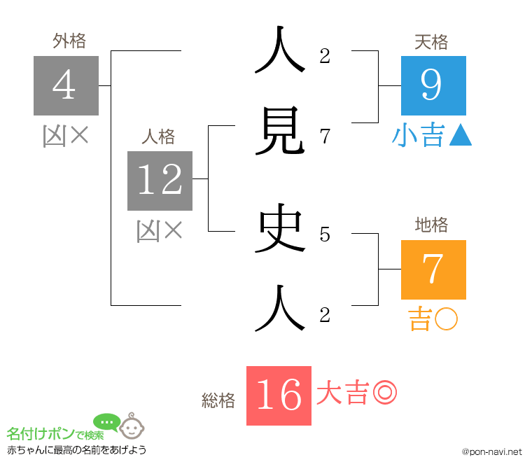 人見 史人さんの姓名判断結果