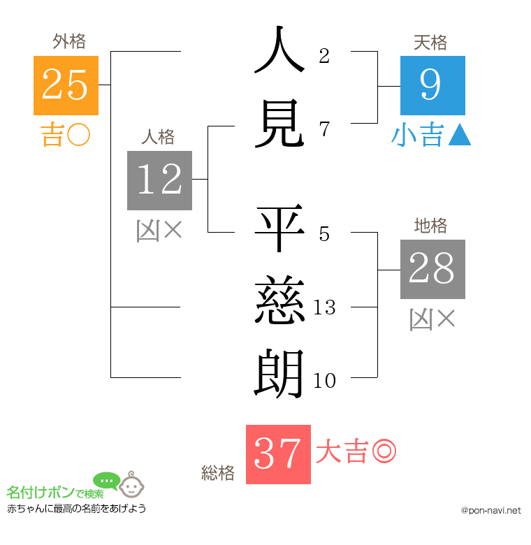 人見 平慈朗さんの姓名判断結果