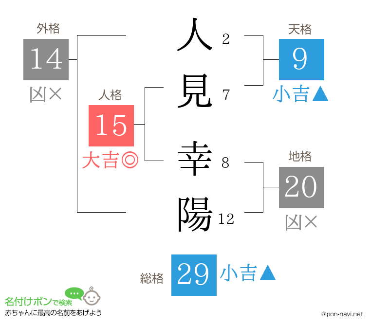 人見 幸陽さんの姓名判断結果