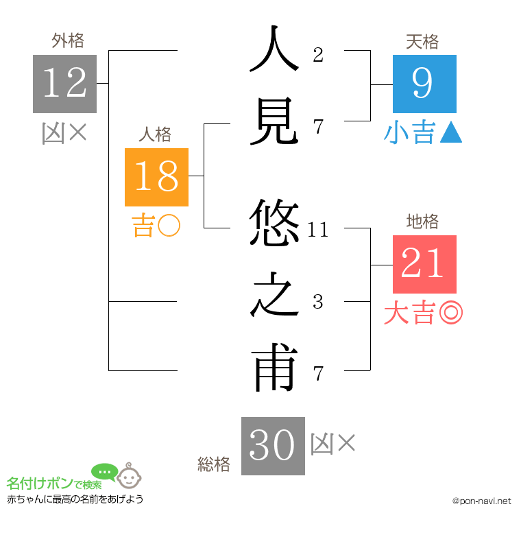 人見 悠之甫さんの姓名判断結果