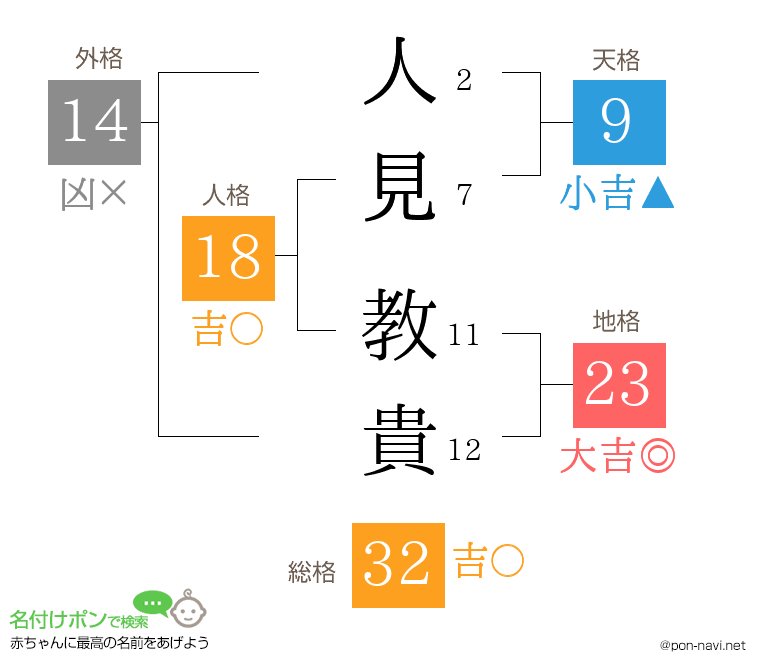 人見 教貴さんの姓名判断結果