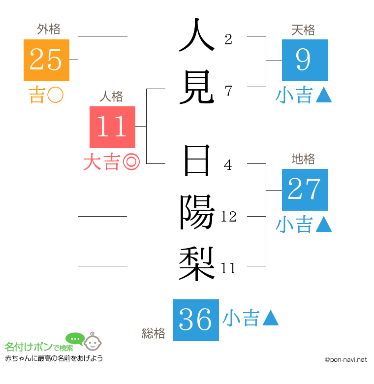 人見 日陽梨さんの姓名判断結果