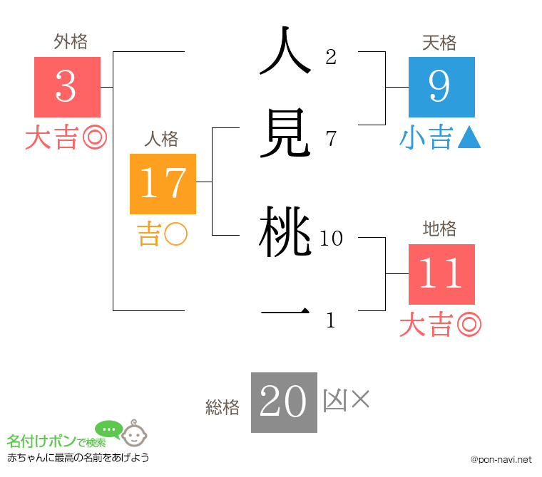 人見 桃一さんの姓名判断結果