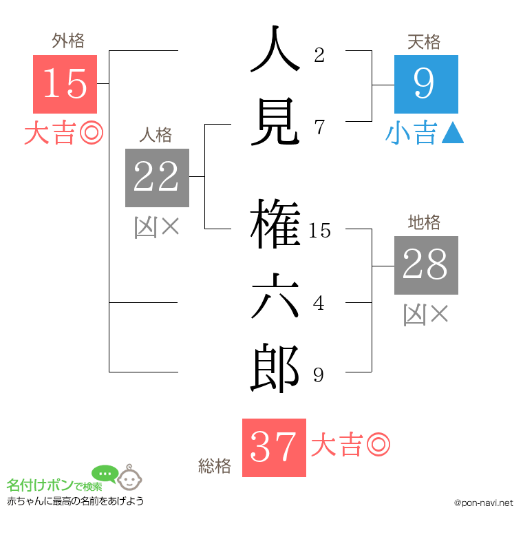 人見 権六郎さんの姓名判断結果