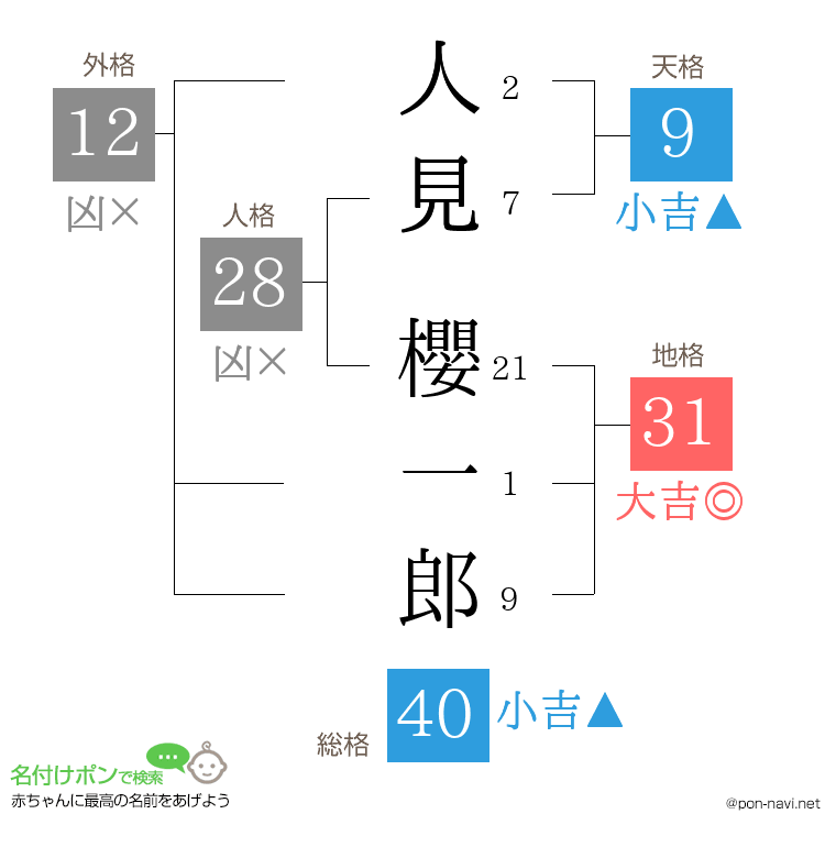 人見 櫻一郎さんの姓名判断結果