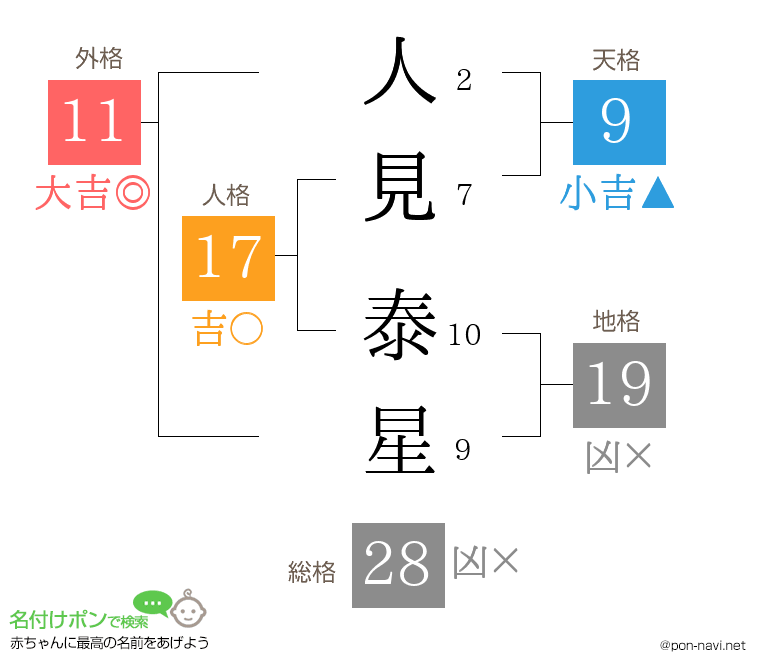 人見 泰星さんの姓名判断結果
