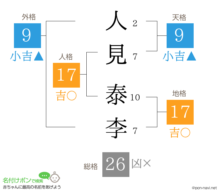 人見 泰李さんの姓名判断結果
