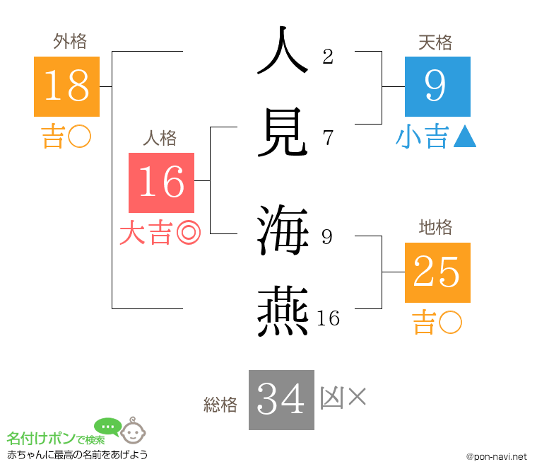 人見 海燕さんの姓名判断結果