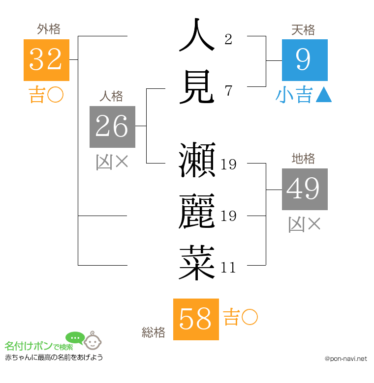 人見 瀬麗菜さんの姓名判断結果