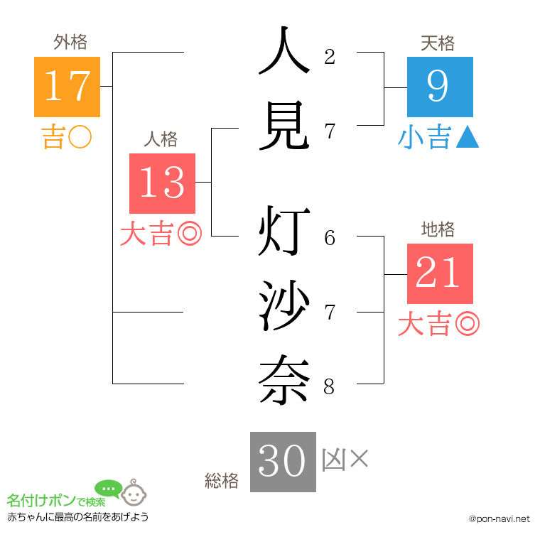 人見 灯沙奈さんの姓名判断結果