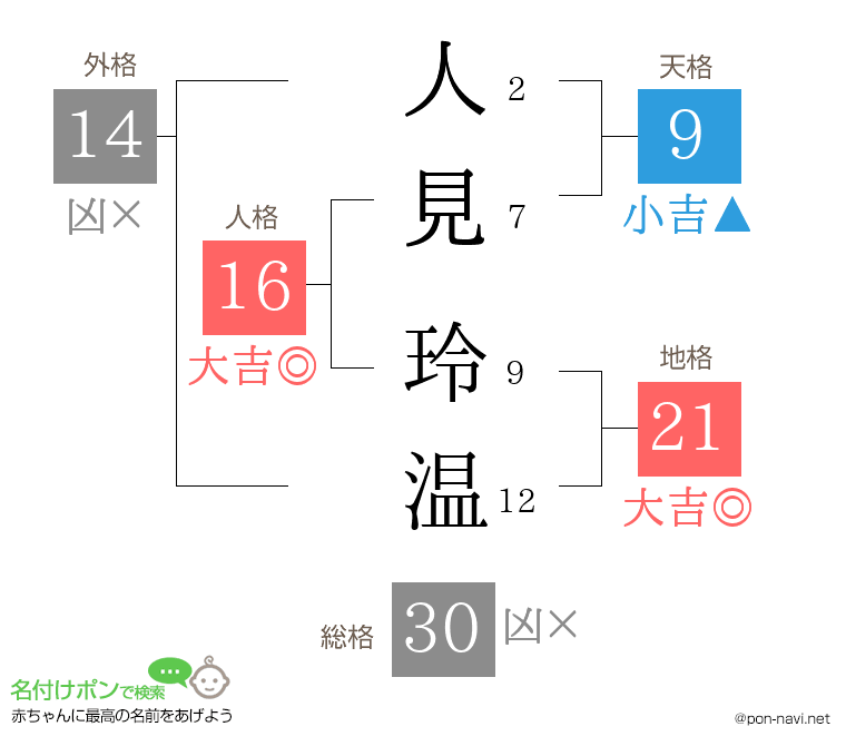 人見 玲温さんの姓名判断結果