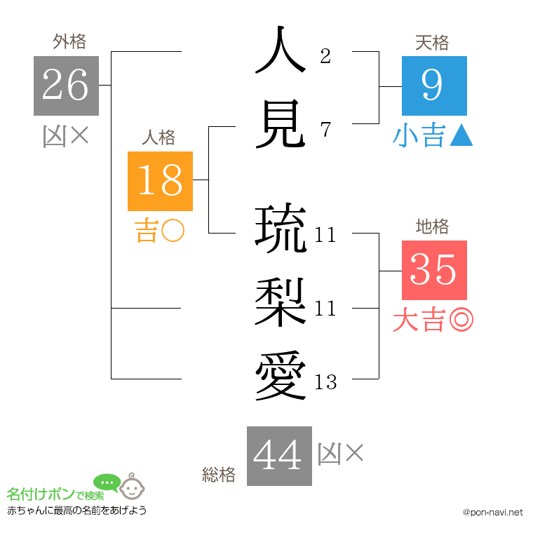 人見 琉梨愛さんの姓名判断結果
